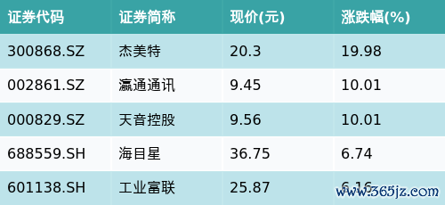 牛股配资 ETF最前线 | 易方达中证稀土产业ETF(159715)早盘下跌1.07%，苹果概念主题走强，杰美特上涨19.98%