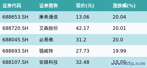 配资网上炒股平台 ETF最前线 | 富国中证芯片产业ETF(516640)早盘上涨1.3%，芯片概念主题走强，康希通信上涨20.04%