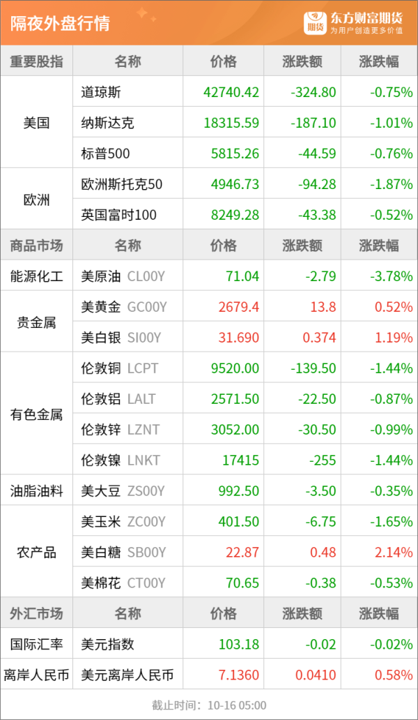 股天下配资 东方财富期货早餐 10月16日 周三